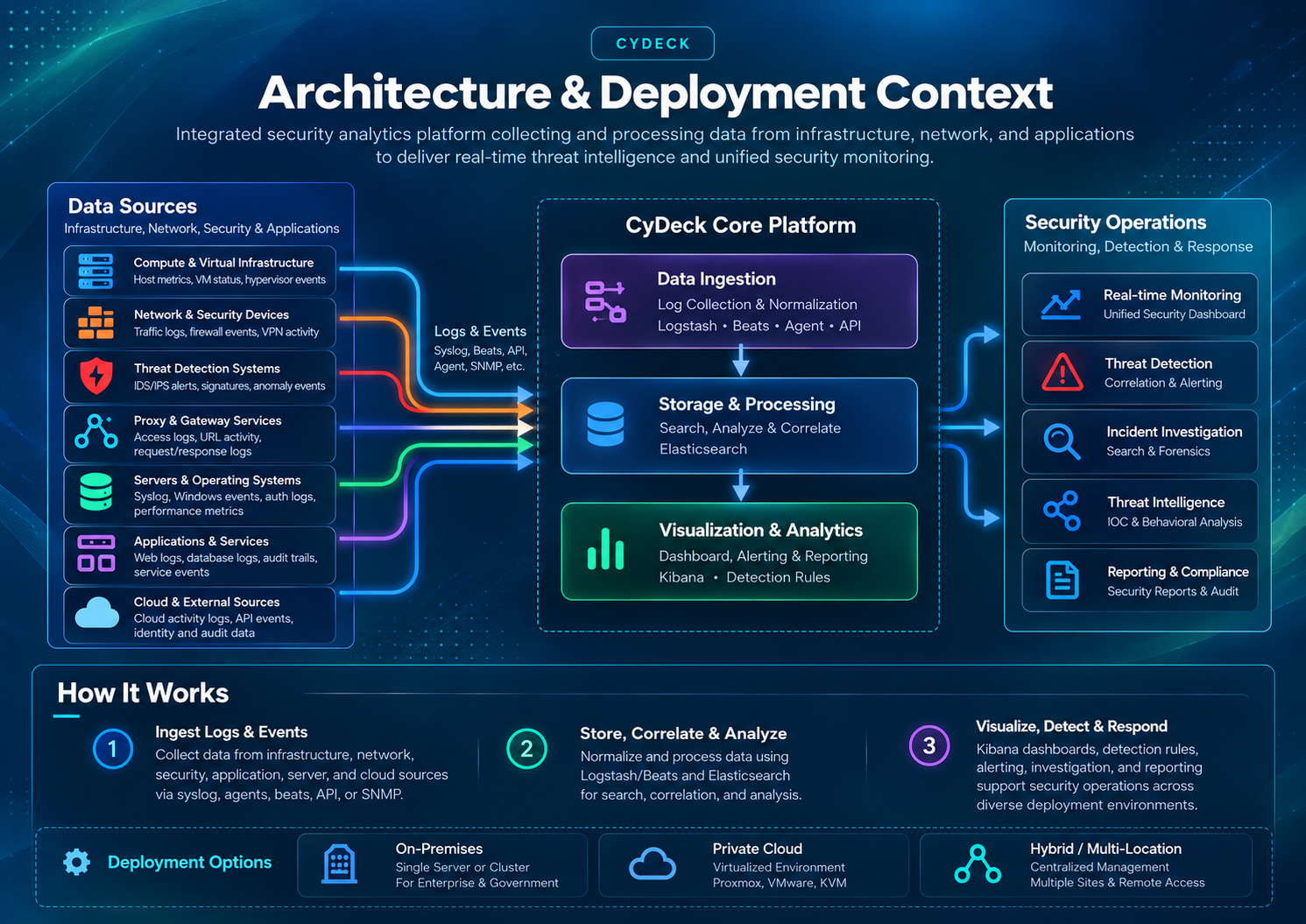 CyDeck security architecture: infrastructure, firewalls, intrusion detection, proxy and application logs are collected, processed and analyzed for security monitoring, investigation and reporting