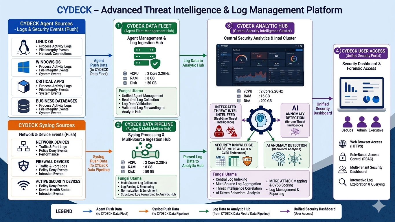 CyDeck SIEM Architecture