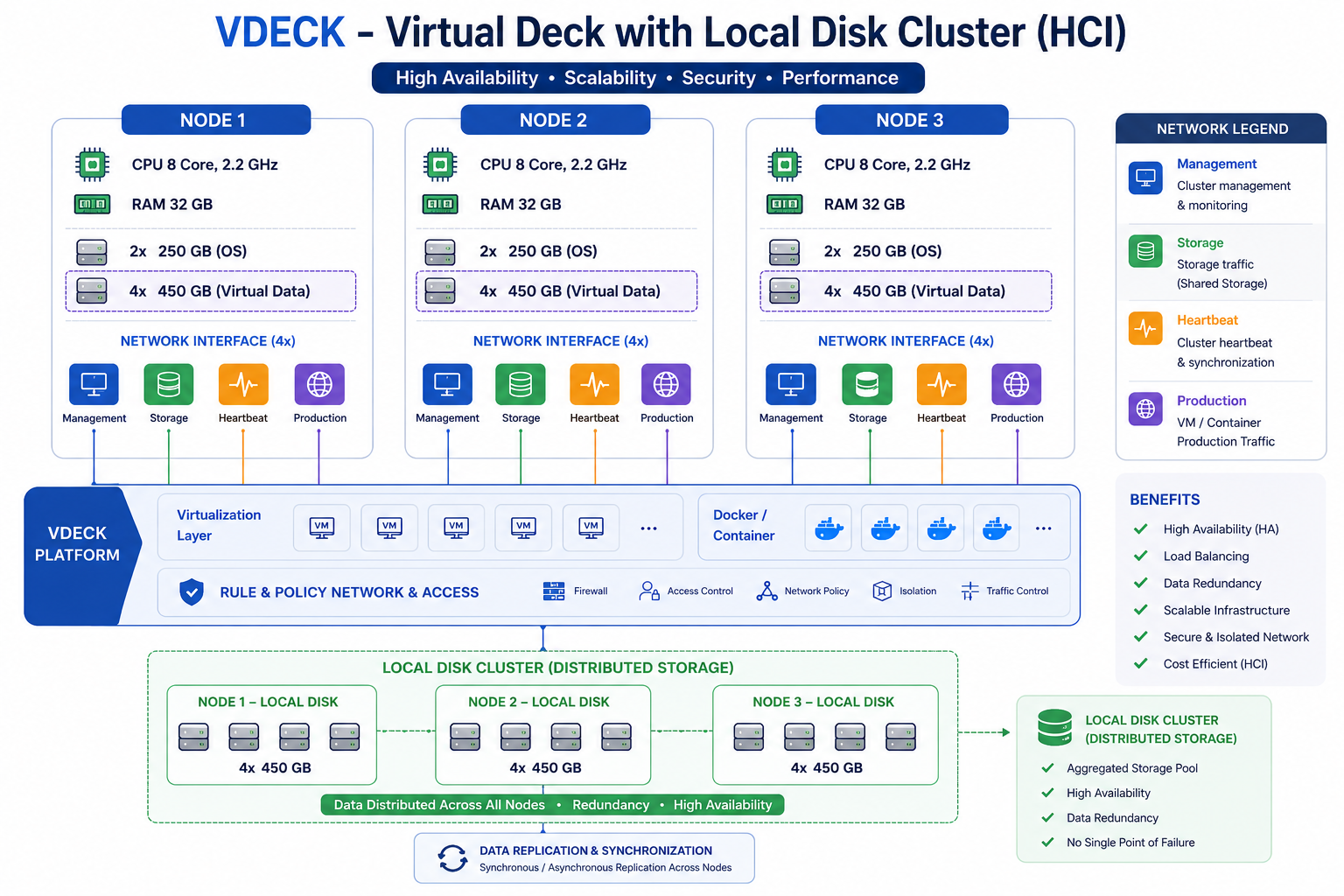 Arsitektur VDeck HCI