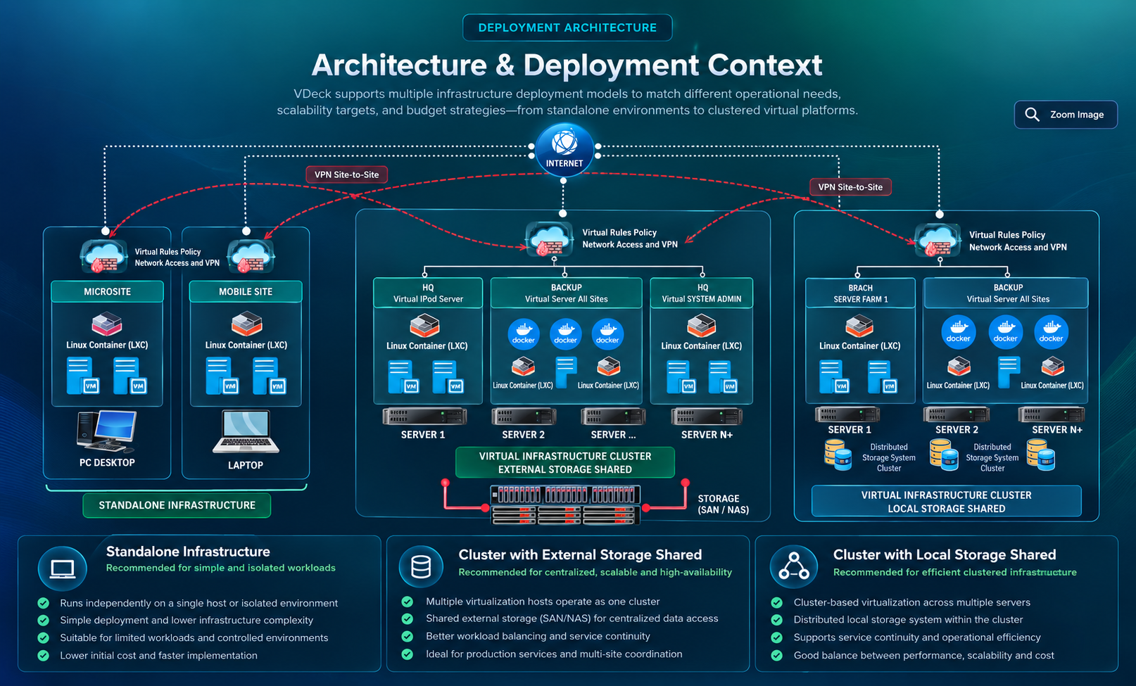 VDeck topology: standalone infrastructure connected by site-to-site VPN to a virtualization cluster with external shared storage and a cluster with distributed local shared storage