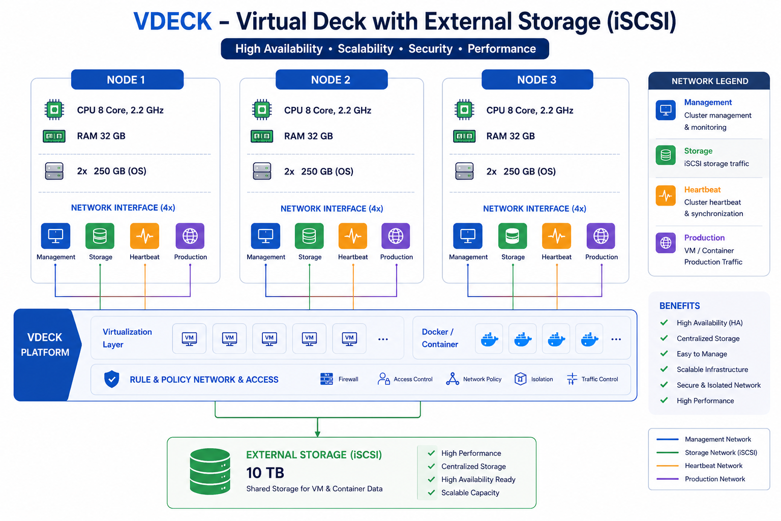 Arsitektur VDeck iSCSI