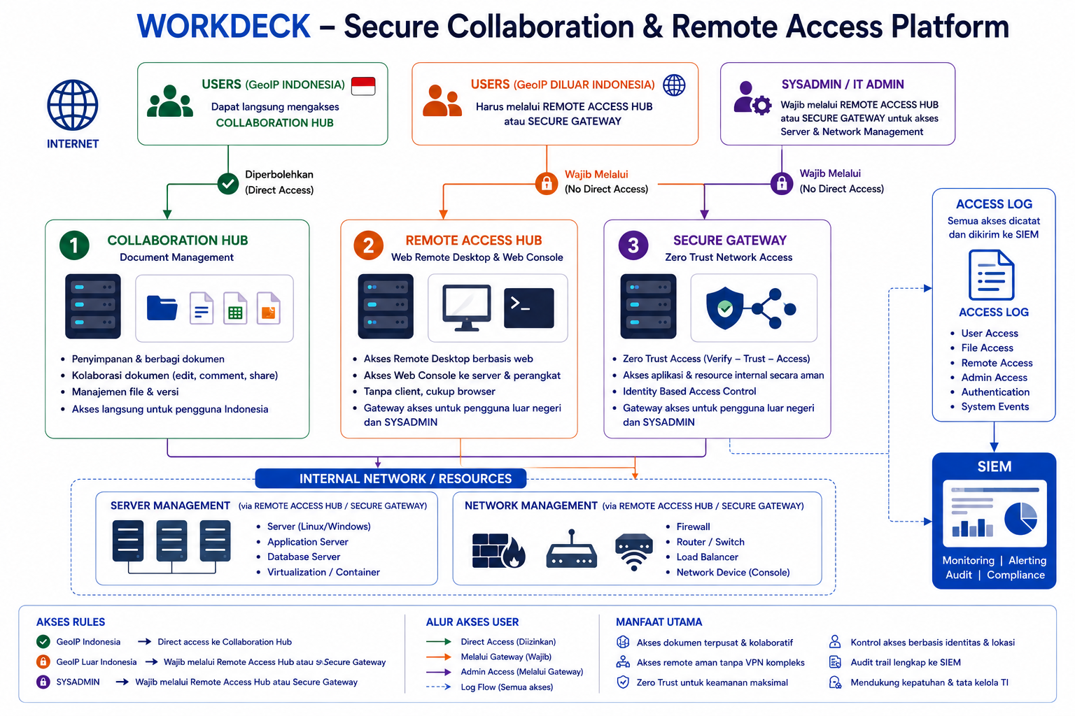 WorkDeck Zero Trust Architecture