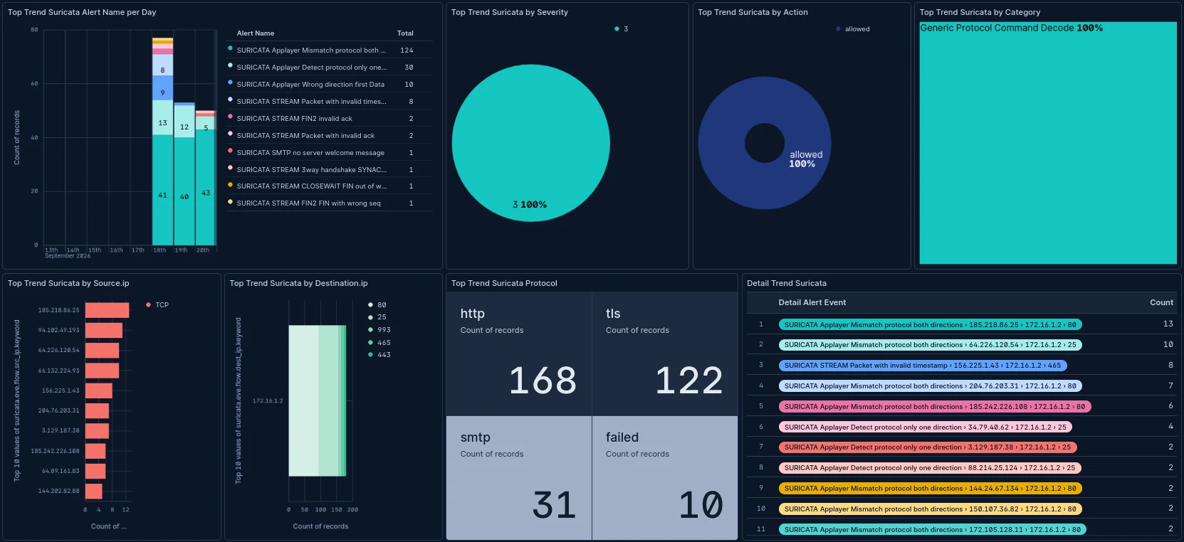CyDeck Suricata monitoring dashboard with detection trends, severity, action, category, protocol statistics and event details