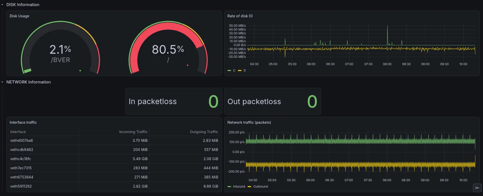 OpsDeck dashboard showing disk space, disk I/O, packet loss, interface traffic and network packet trends
