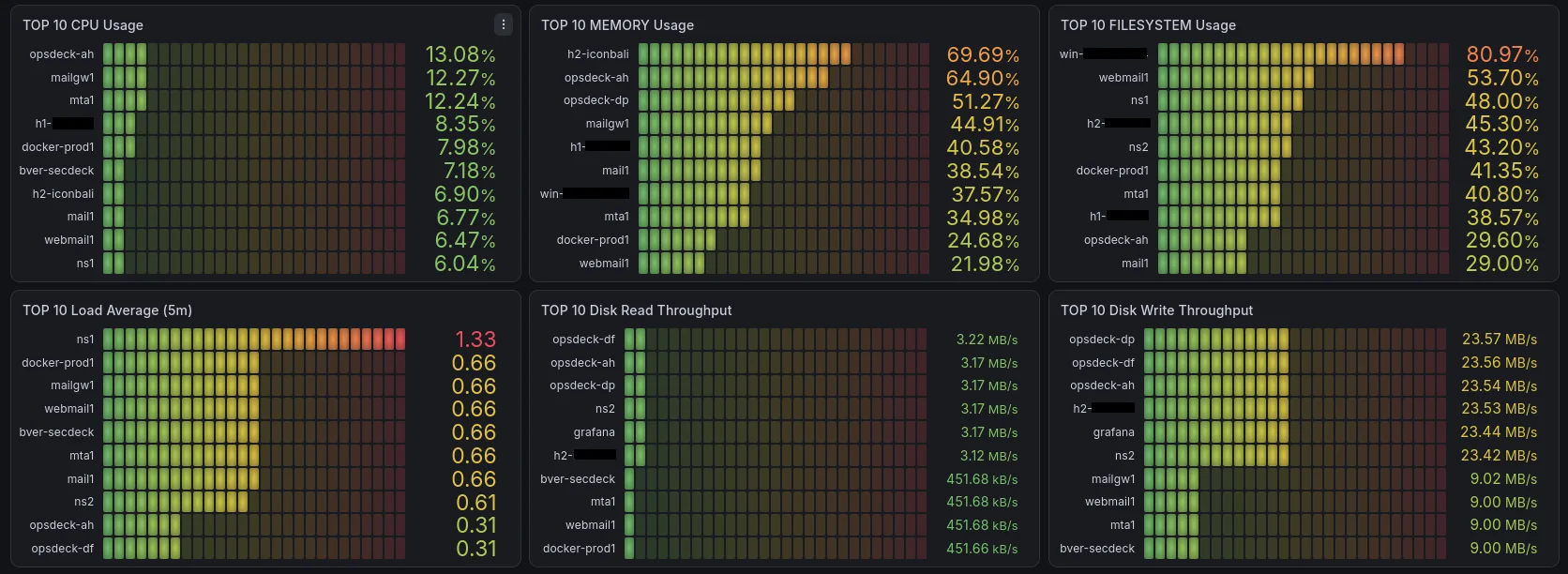 OpsDeck dashboard ranking hosts by CPU, memory, filesystem usage, load average and disk throughput